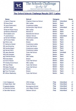 TSC Oxford results 2017
