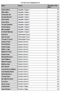 TSC Oxford results 2018