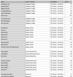 TSC Oxford results 2019